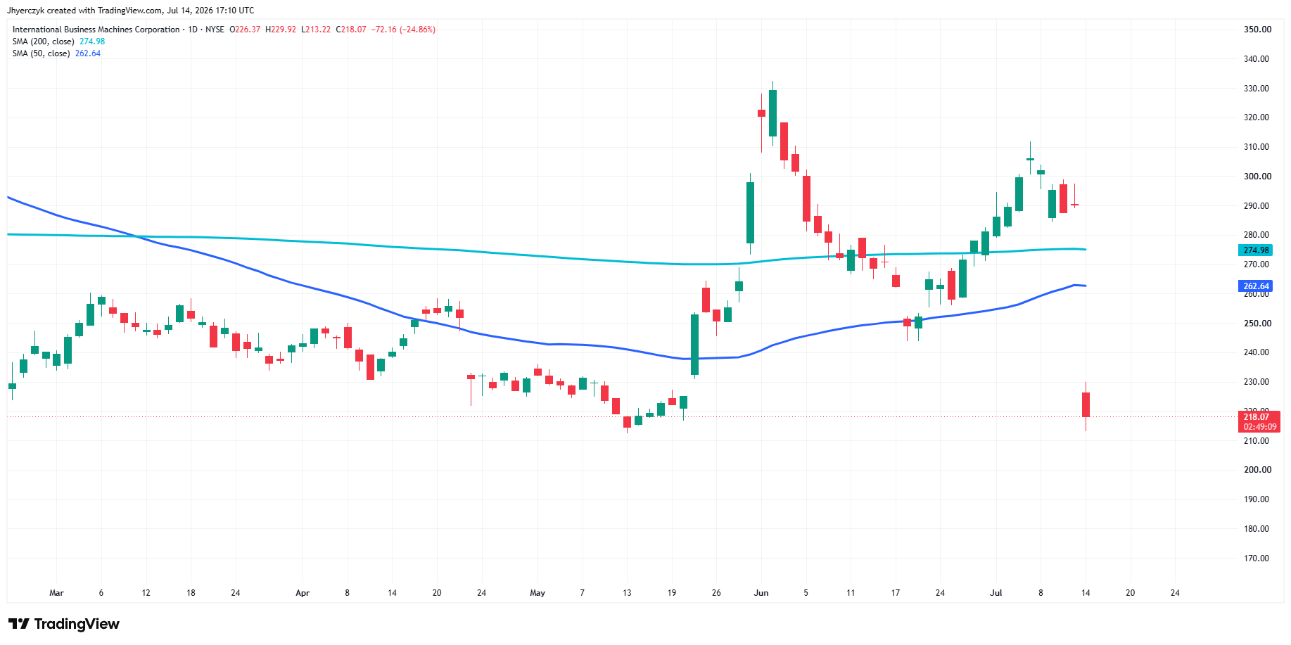 International Business Machines Corp (IBM) Analysis