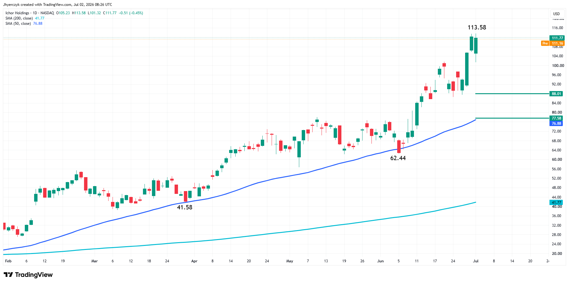 Analisi Ichor Holdings