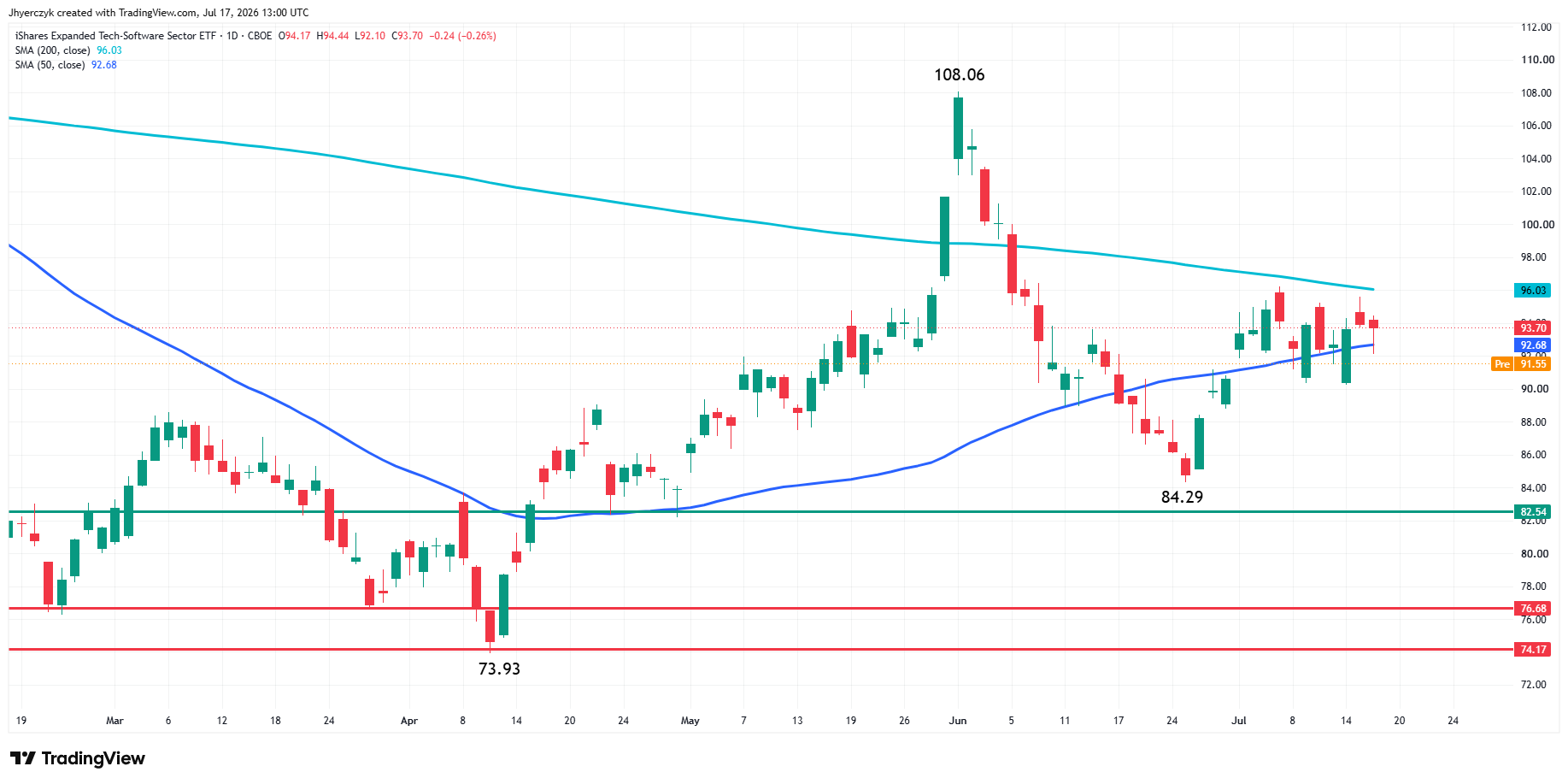 iShares Expanded Tech Software Sector ETF (IGV) Analysis