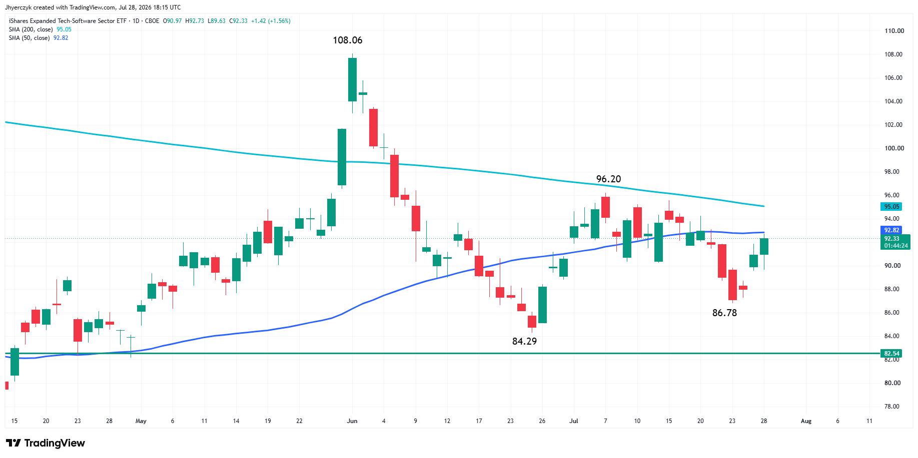 Gráfico diario del iShares Expanded Tech-Software ETF (IGV)