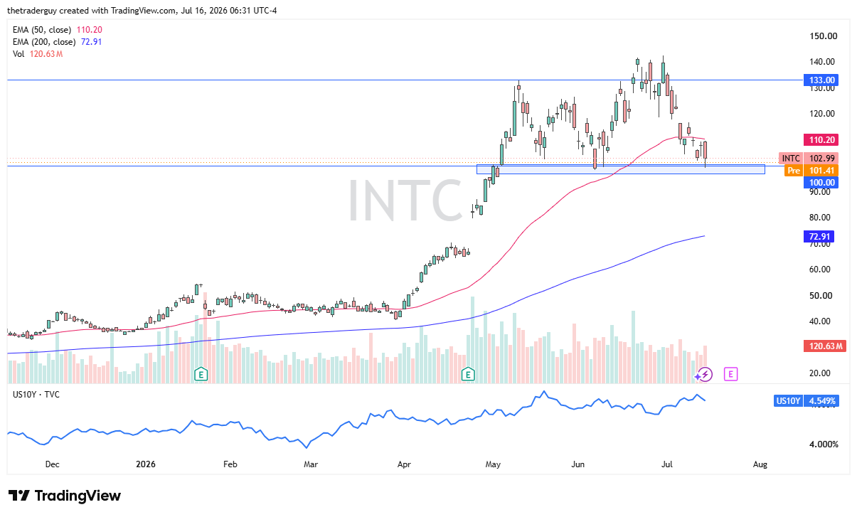 Alt: Intel daily chart with price near $103, gapping lower onto the $100 support region marked by a highlighted zone.