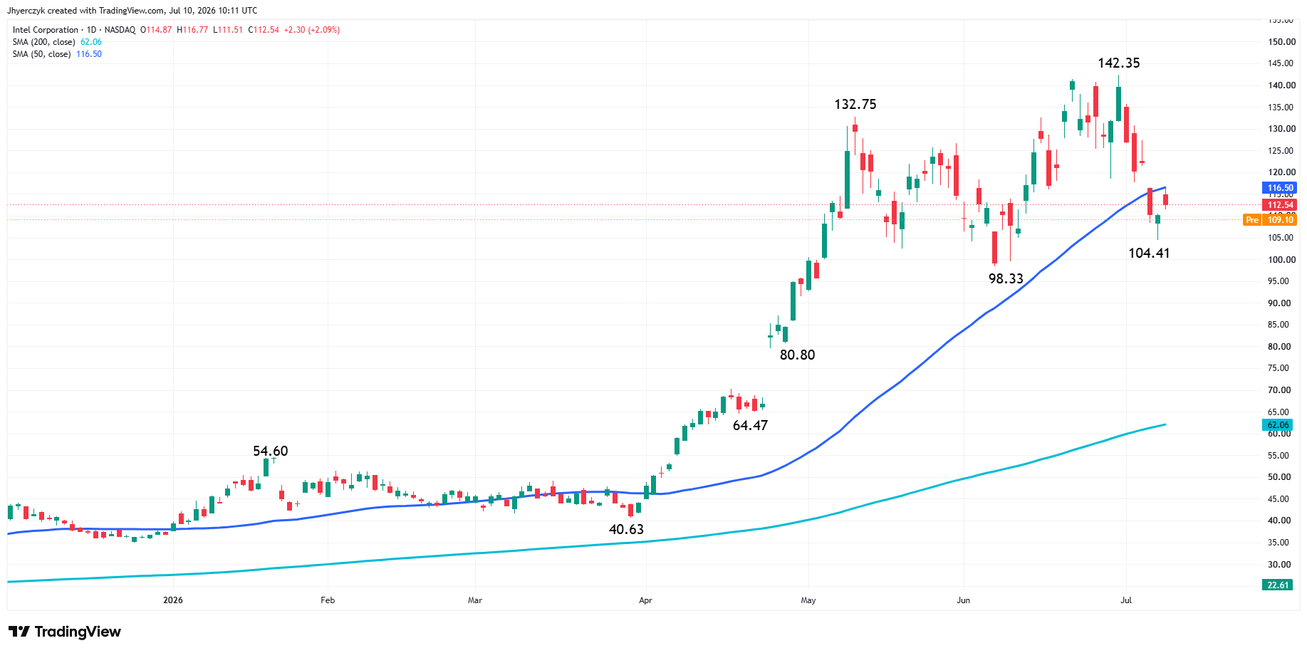 Intel Corporation (INTC) Analysis