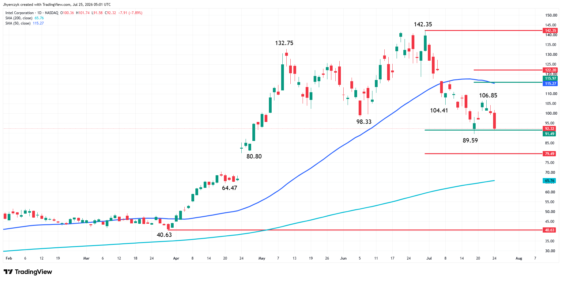 Intel Corporation (INTC) Analysis