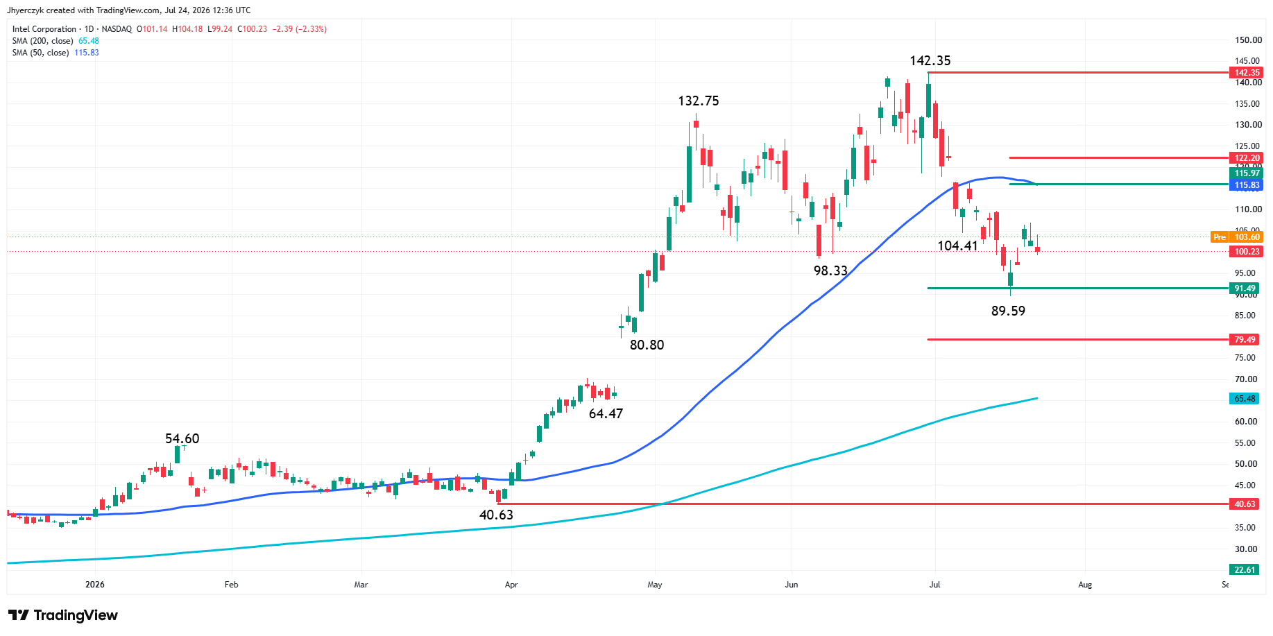 Analisi Intel Corporation (INTC)