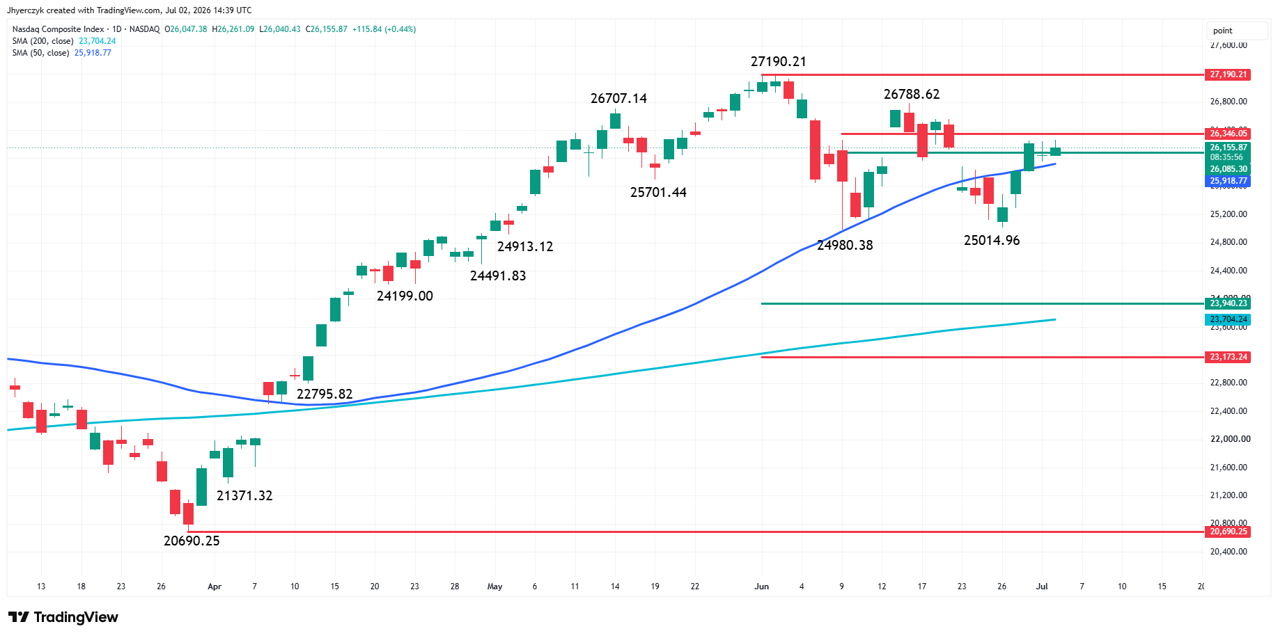 Nasdaq Composite Index (IXIC) Analysis