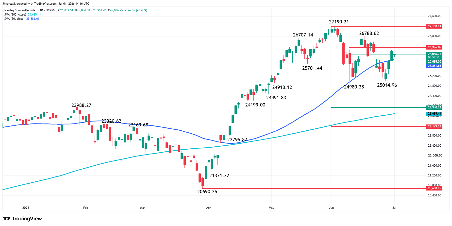 Nasdaq Composite Index (IXIC) Analysis