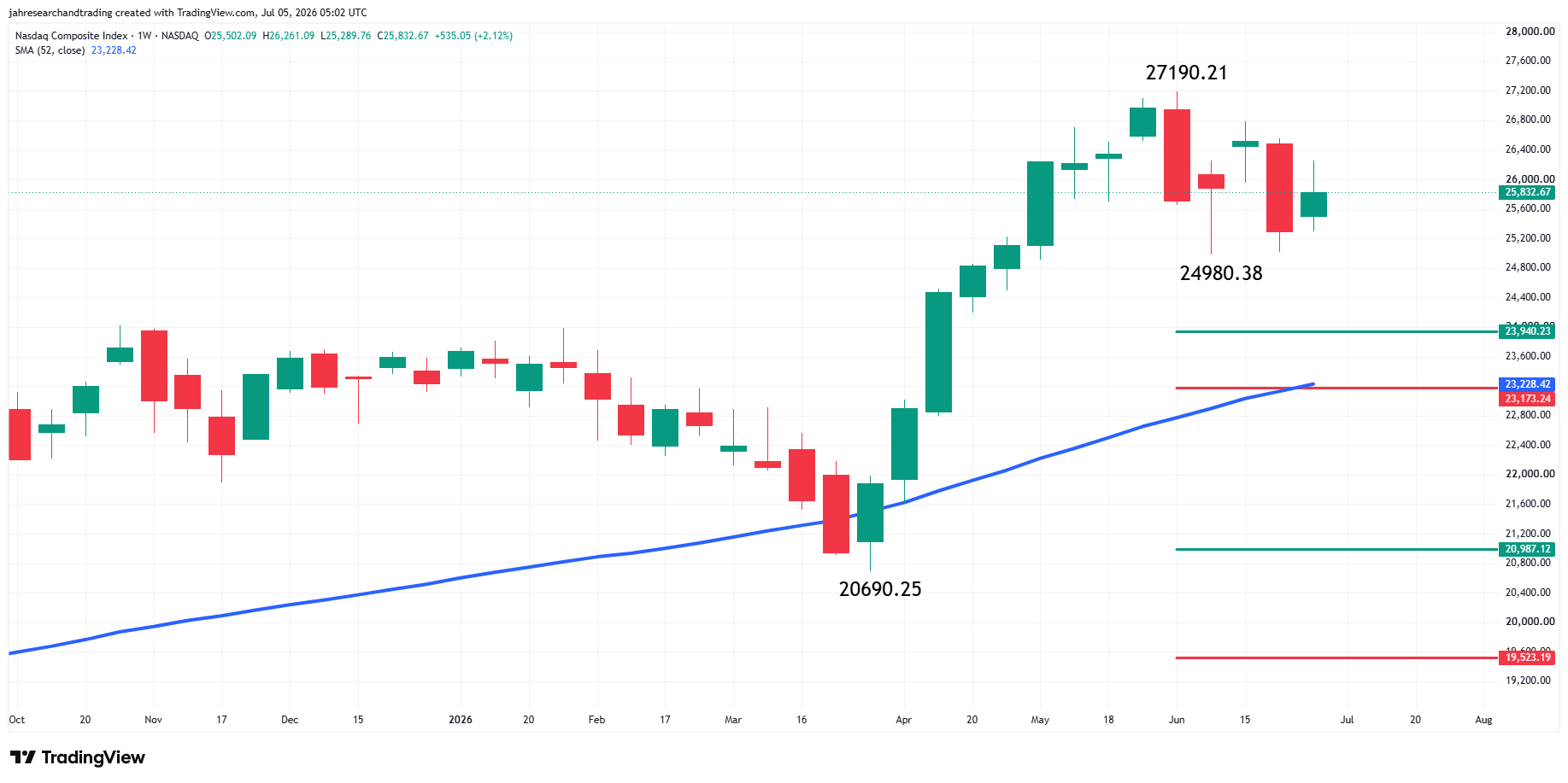 Nasdaq Composite Index (IXIC) Analysis