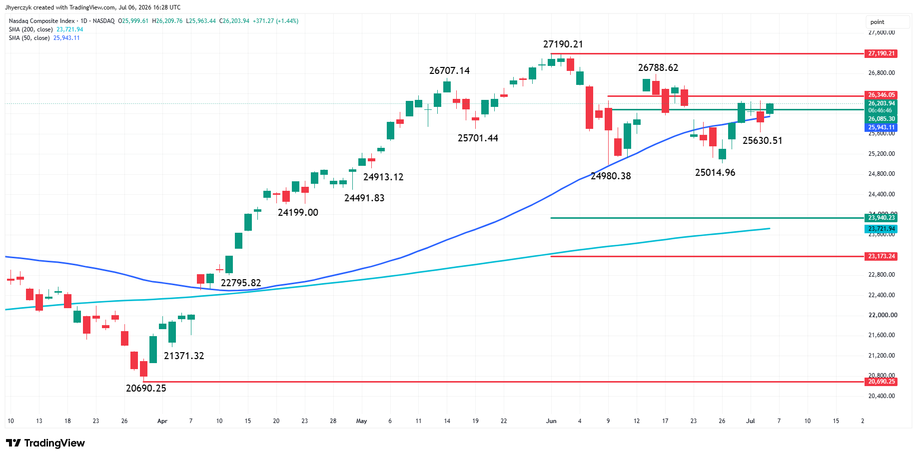 Nasdaq Composite Index (IXIC) Analysis