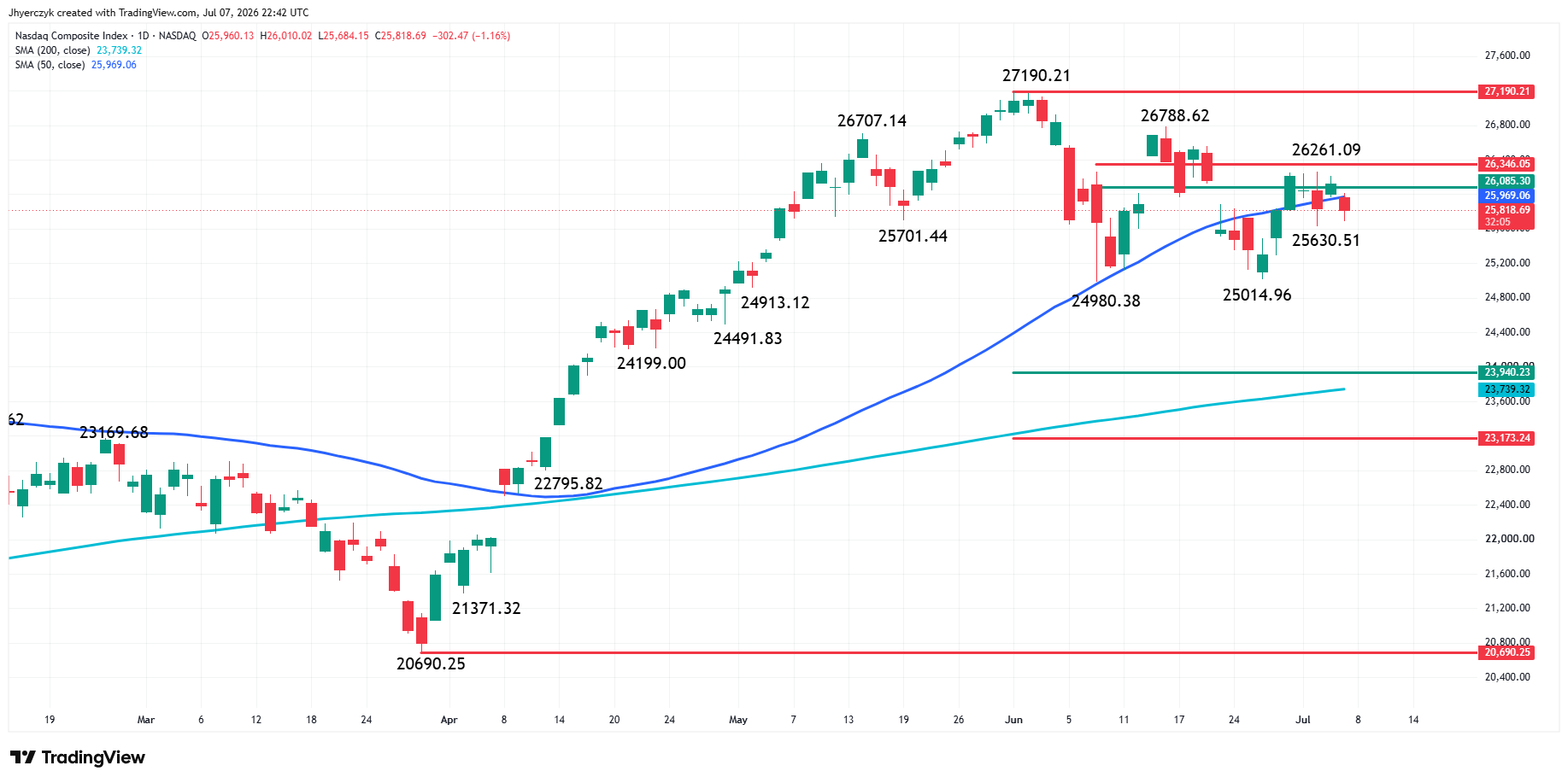 Nasdaq Composite Index (IXIC) Analysis