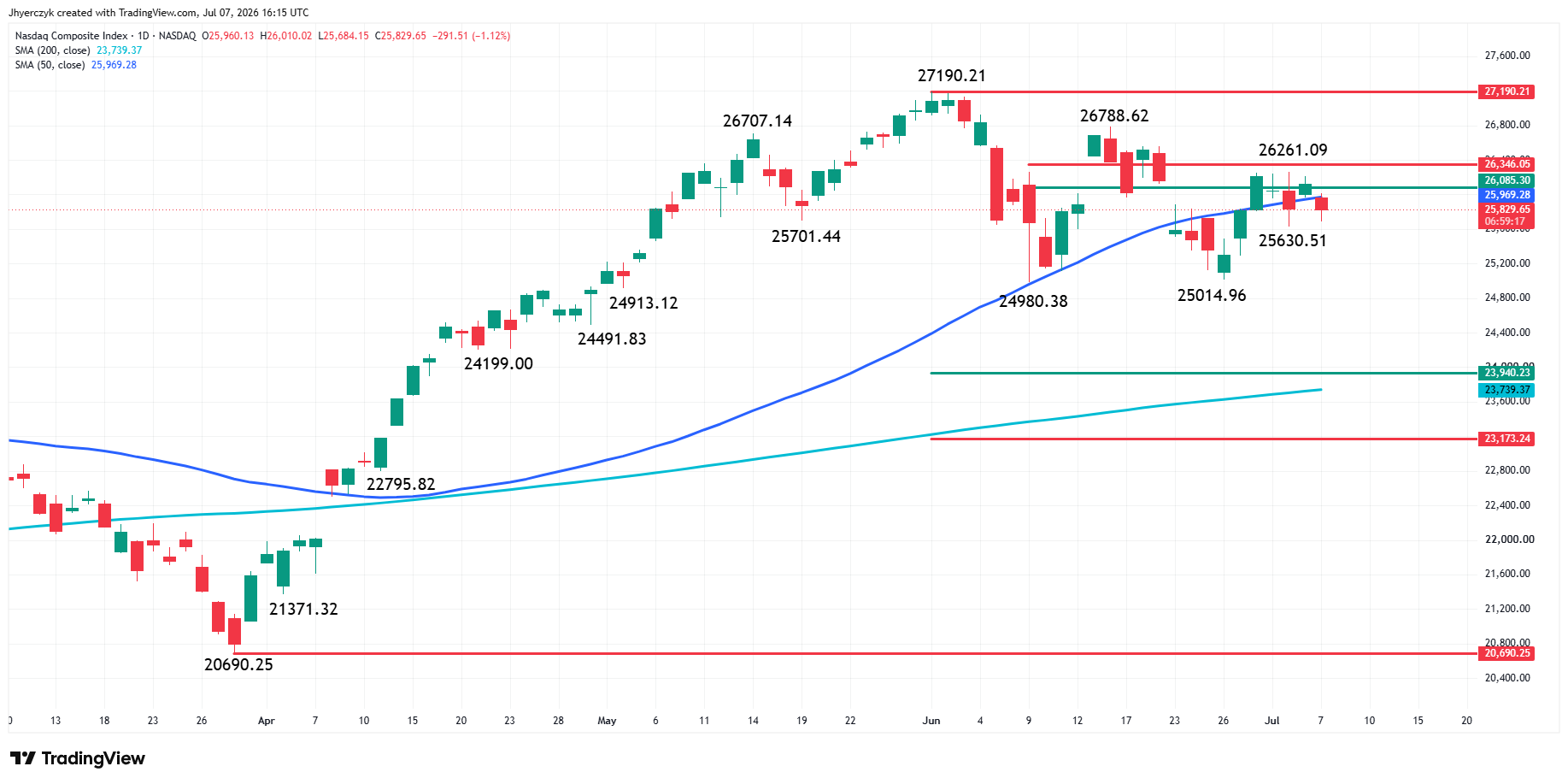 Nasdaq Composite Index (IXIC) Analysis