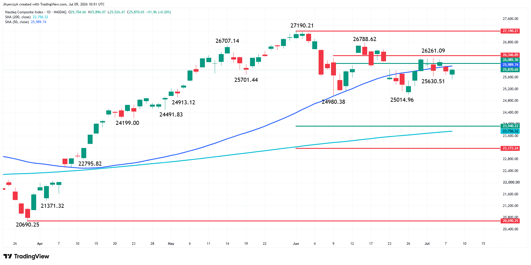 Nasdaq Composite Index (IXIC) Analysis