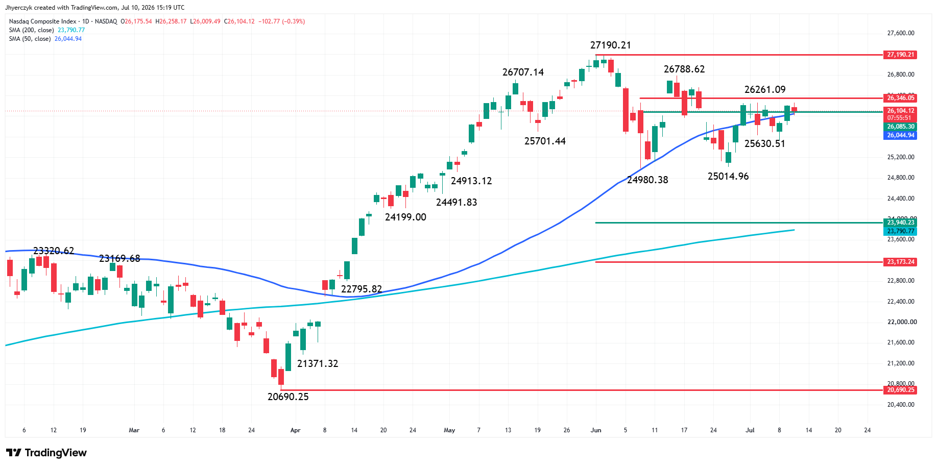 Nasdaq Composite Index (IXIC) Analysis