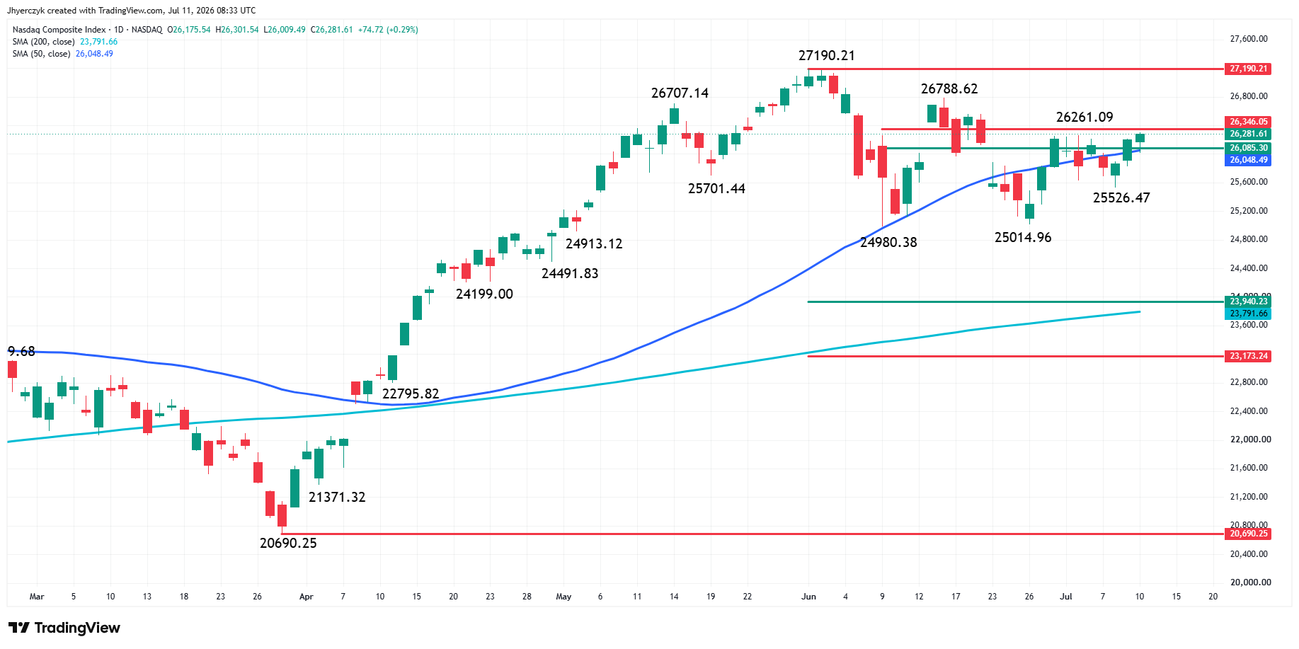 Nasdaq Composite Index (IXIC) Analysis