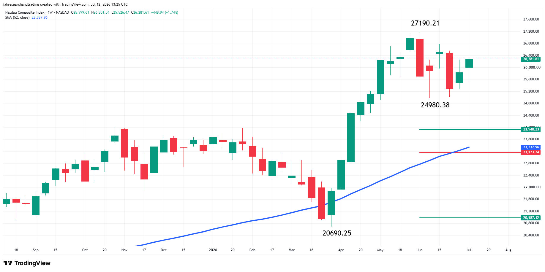 Nasdaq Composite Index (IXIC) Analysis