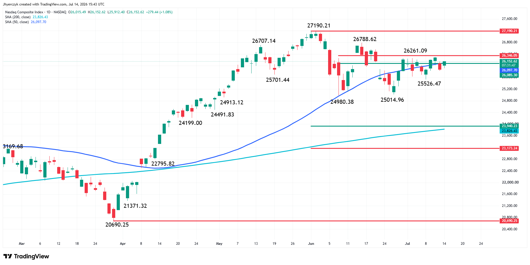 Nasdaq Composite Index (IXIC) Analysis