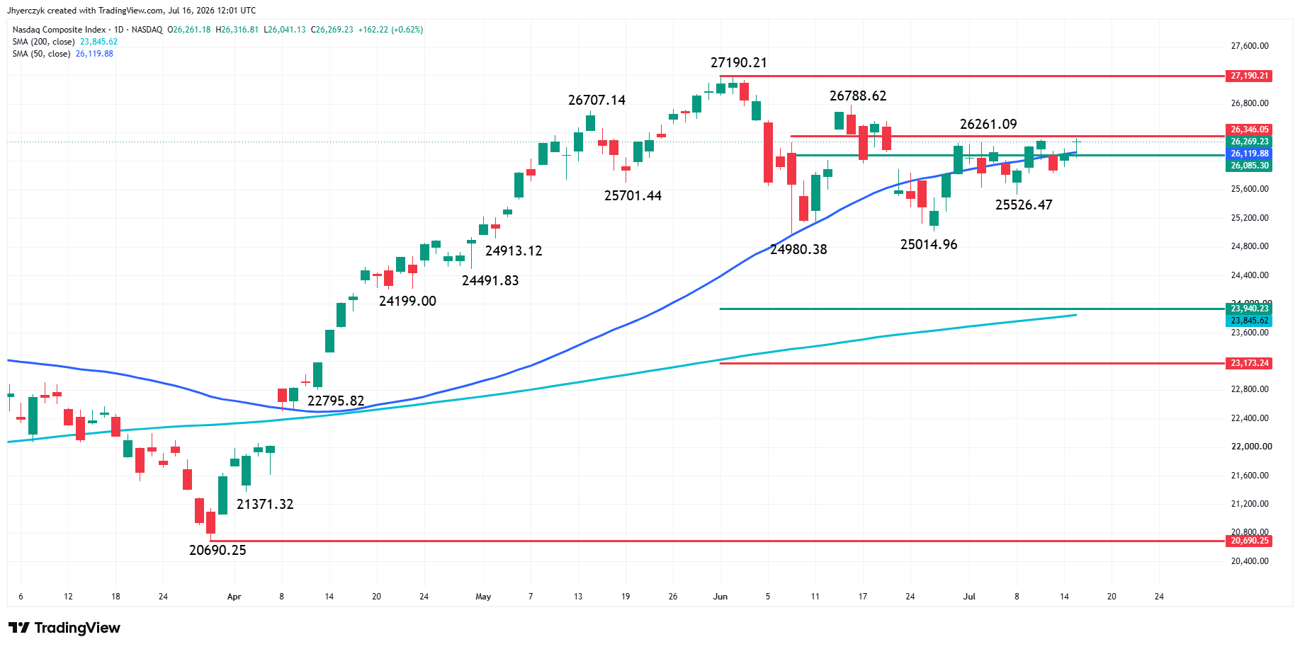 Nasdaq Composite Index (IXIC) Analysis
