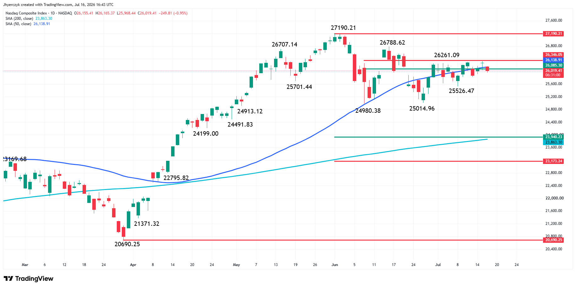 Nasdaq Composite Index (IXIC) Analysis