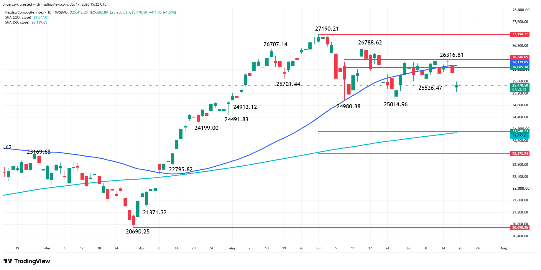 Nasdaq Composite Index (IXIC) Analysis