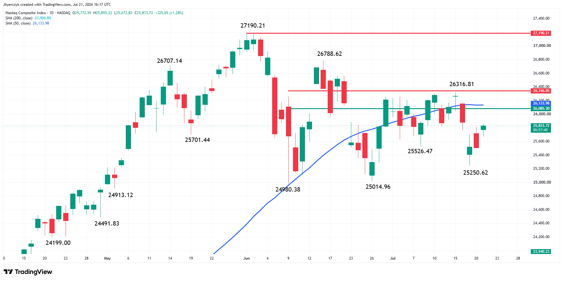 Nasdaq Composite Index (IXIC) Analysis