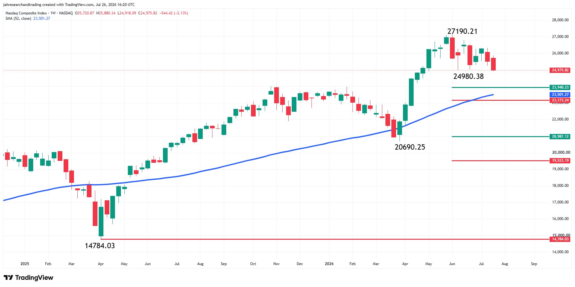 Nasdaq Composite Index (IXIC) Analysis