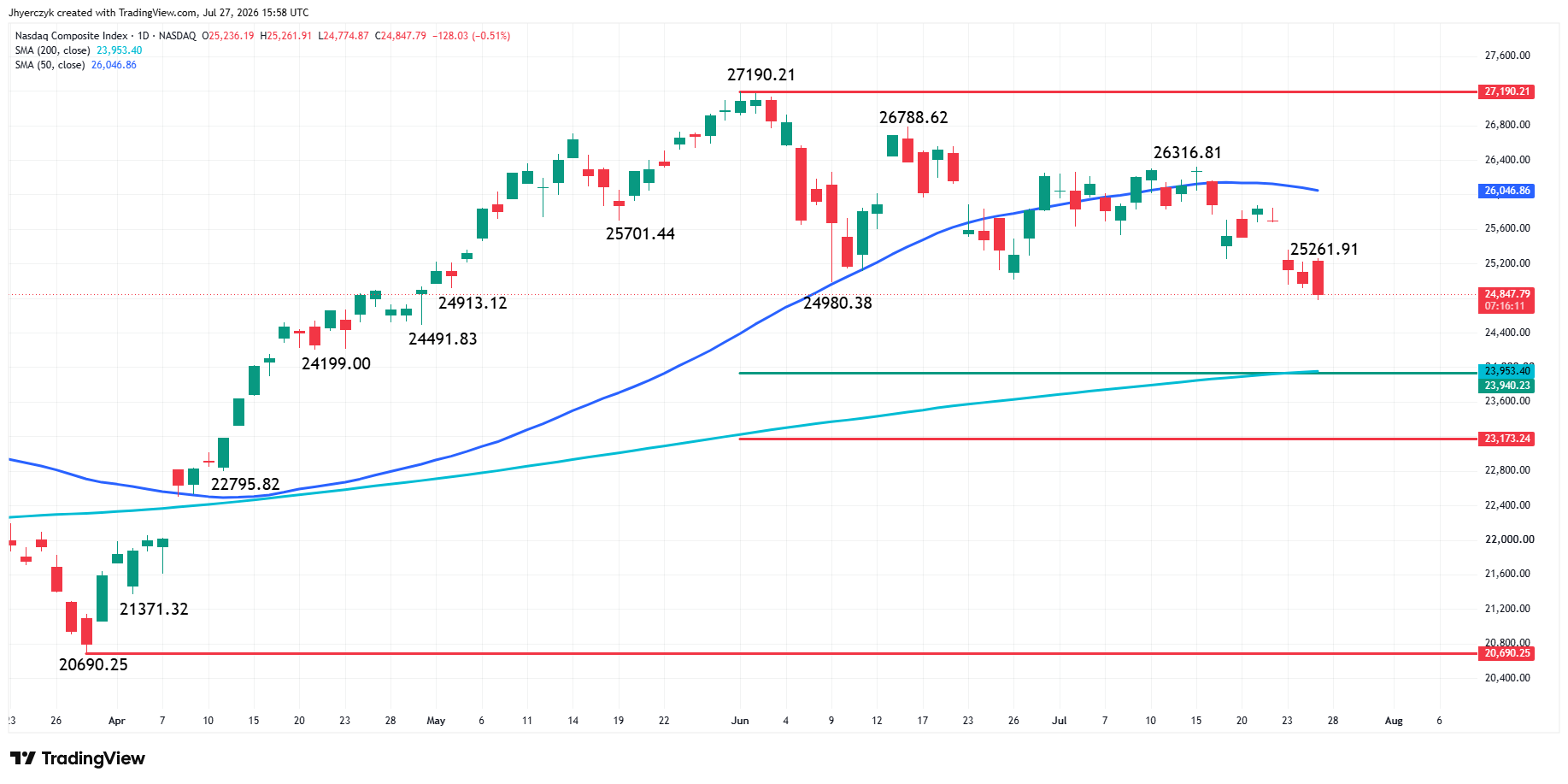 Nasdaq Composite Index (IXIC) Analysis