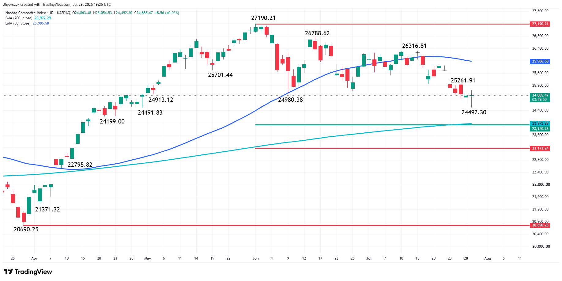 Nasdaq Composite Index (IXIC) Analysis