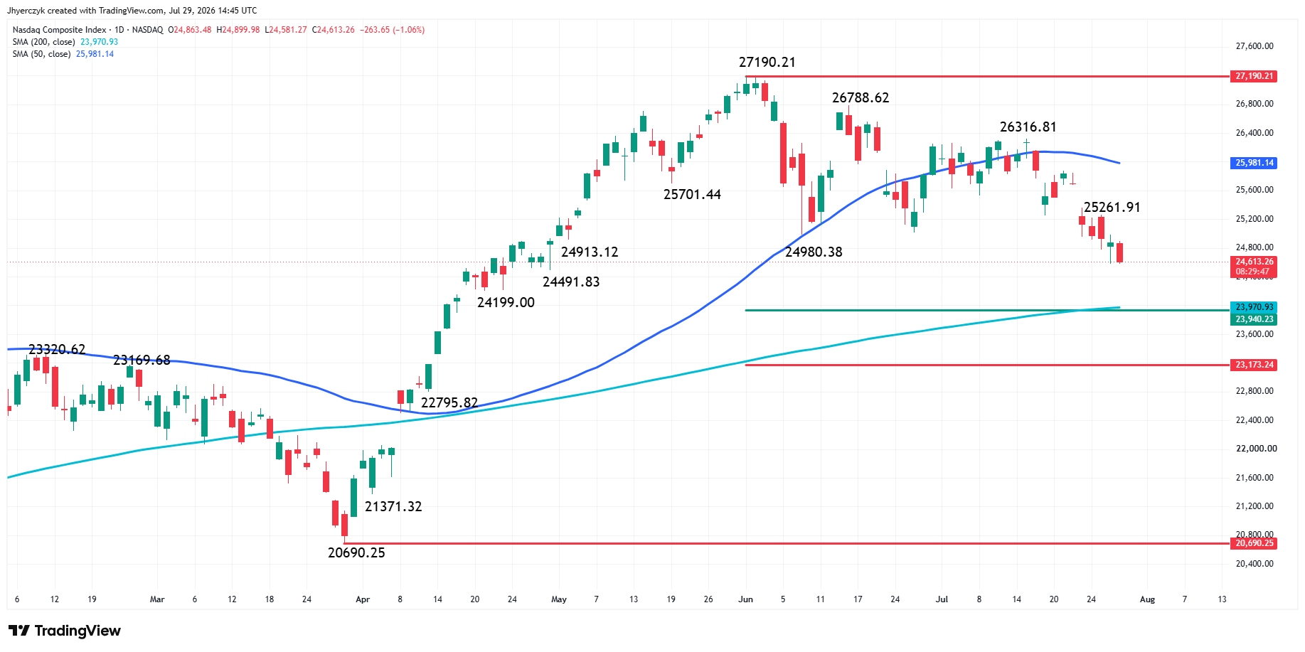 Nasdaq Composite Index (IXIC) Analysis