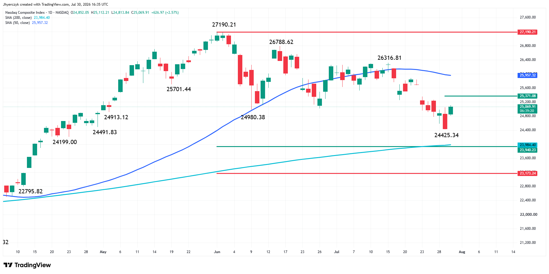 Nasdaq Composite Index (IXIC) Analysis