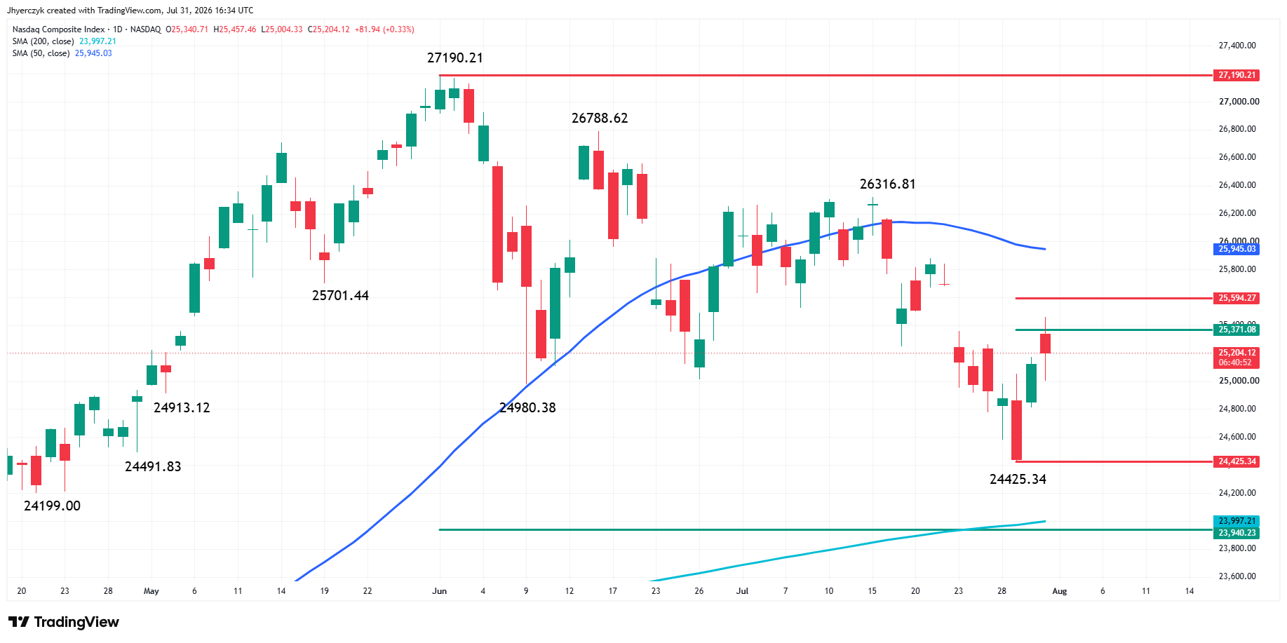 Nasdaq Composite Index (IXIC) Analysis