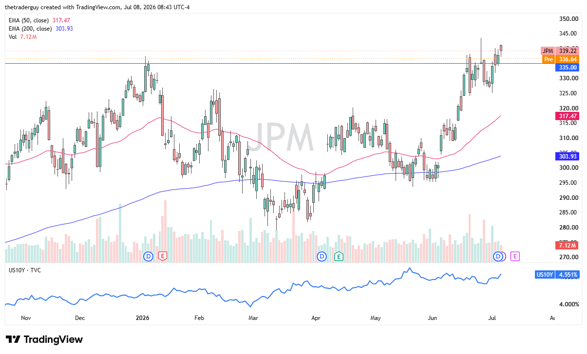 JPMorgan daily chart. Source: TradingView