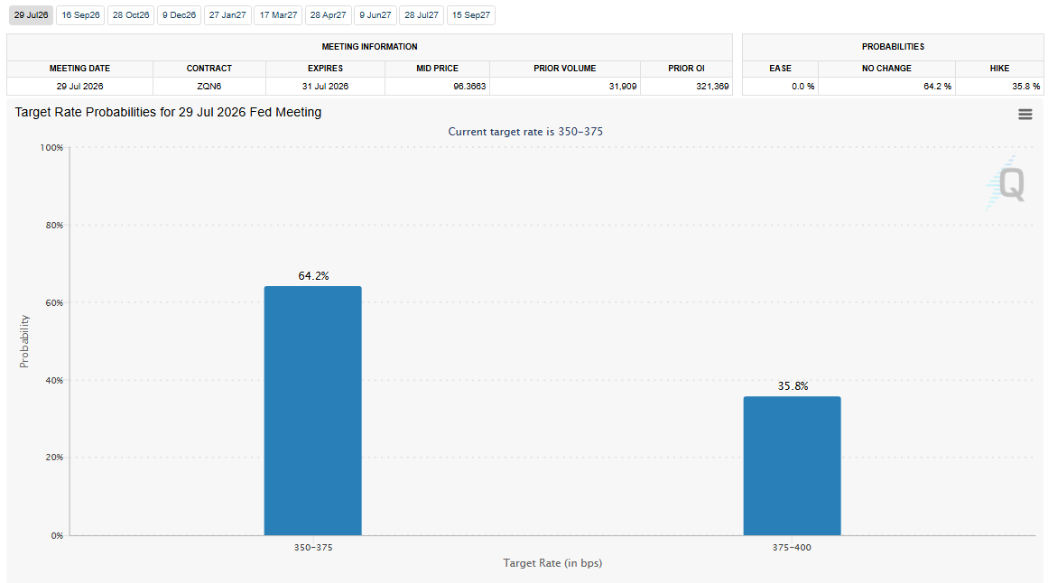 FedWatch Tool Analysis