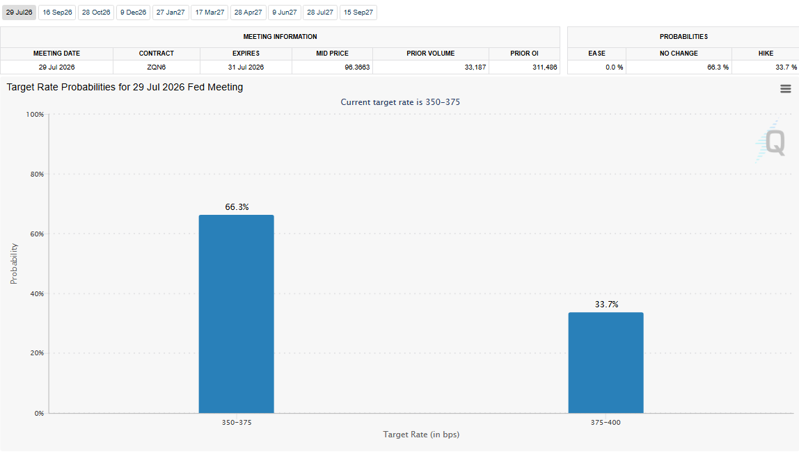 FedWatch Tool Analysis