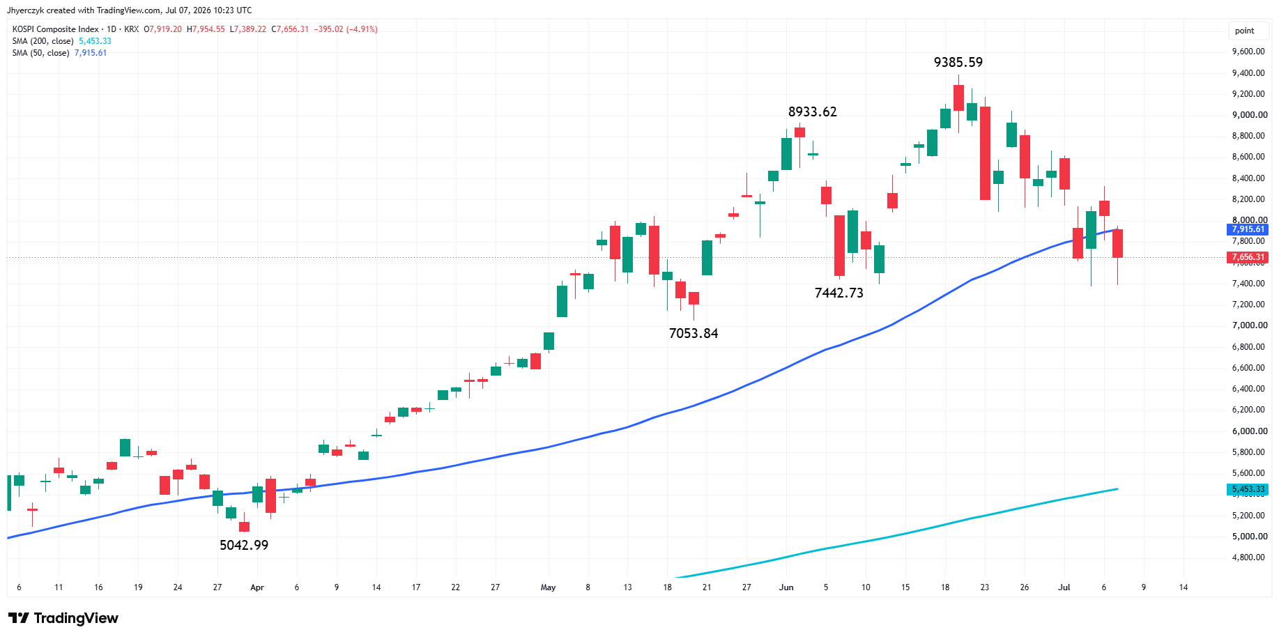 KOSPI Composite Index Analysis