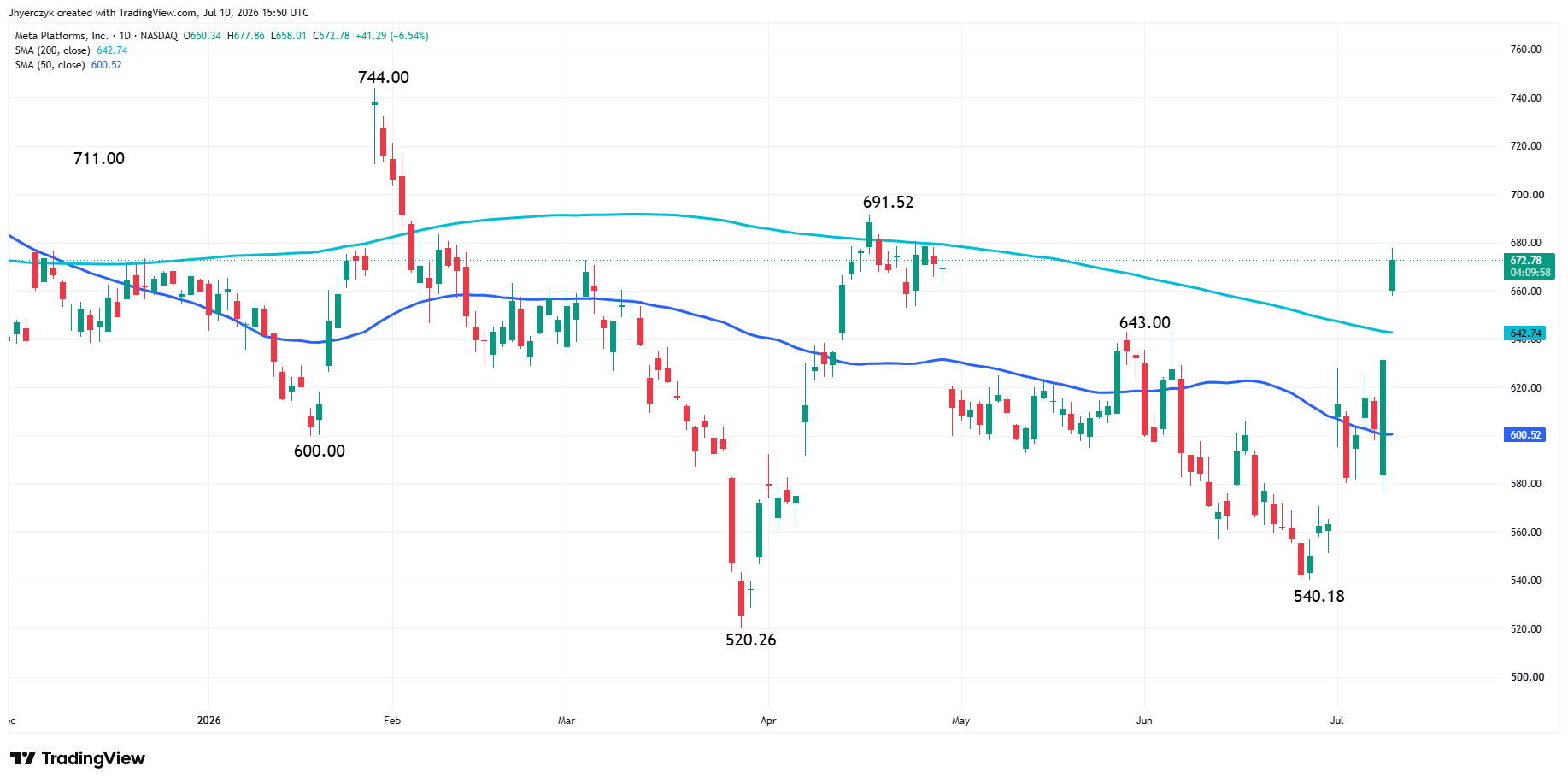Meta Platforms, Inc Analysis