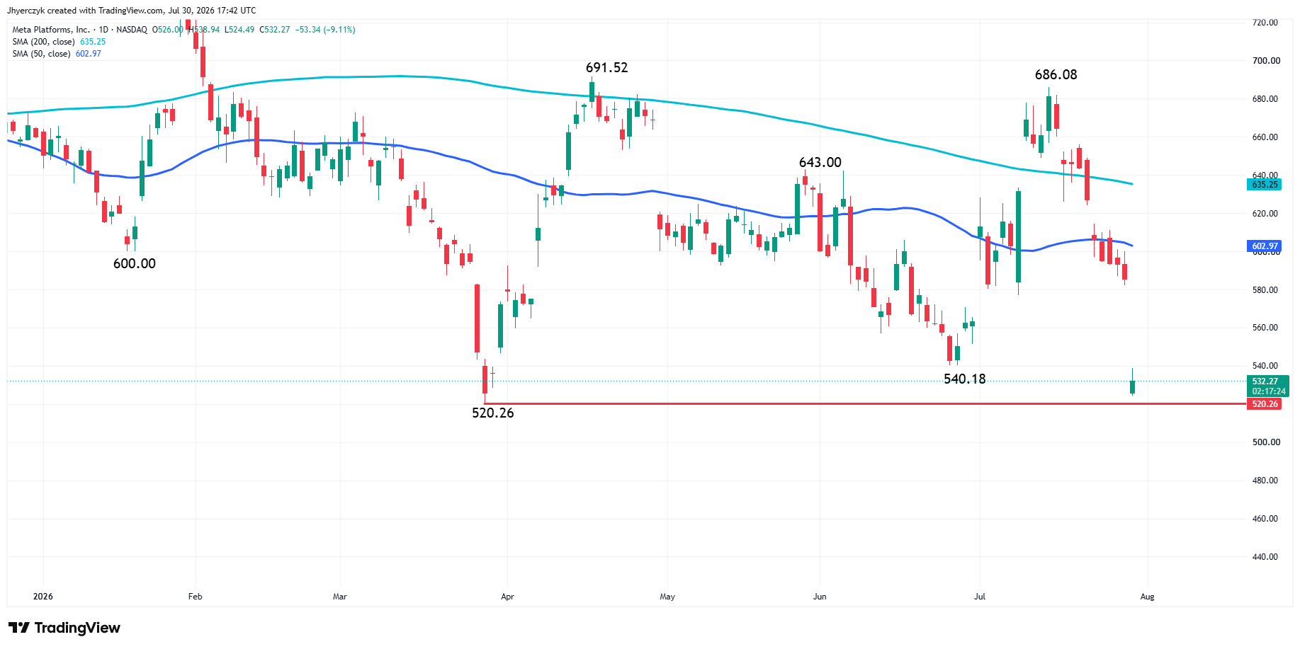 Meta Platforms, Inc Analysis