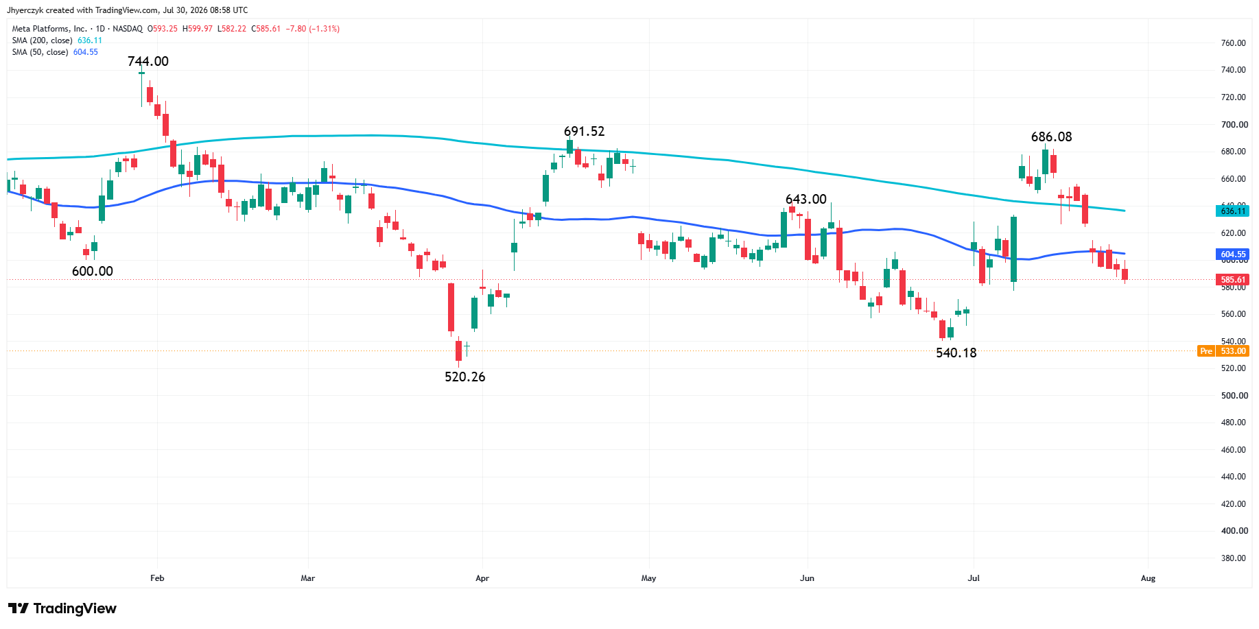 Meta Platforms, Inc Analysis