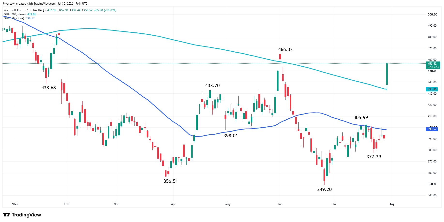 Microsoft Corp. Analysis