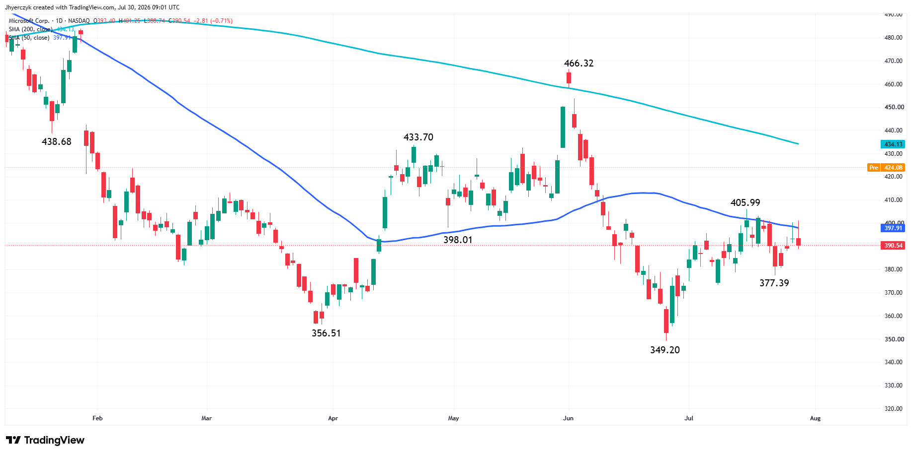 Microsoft Corp. Analysis
