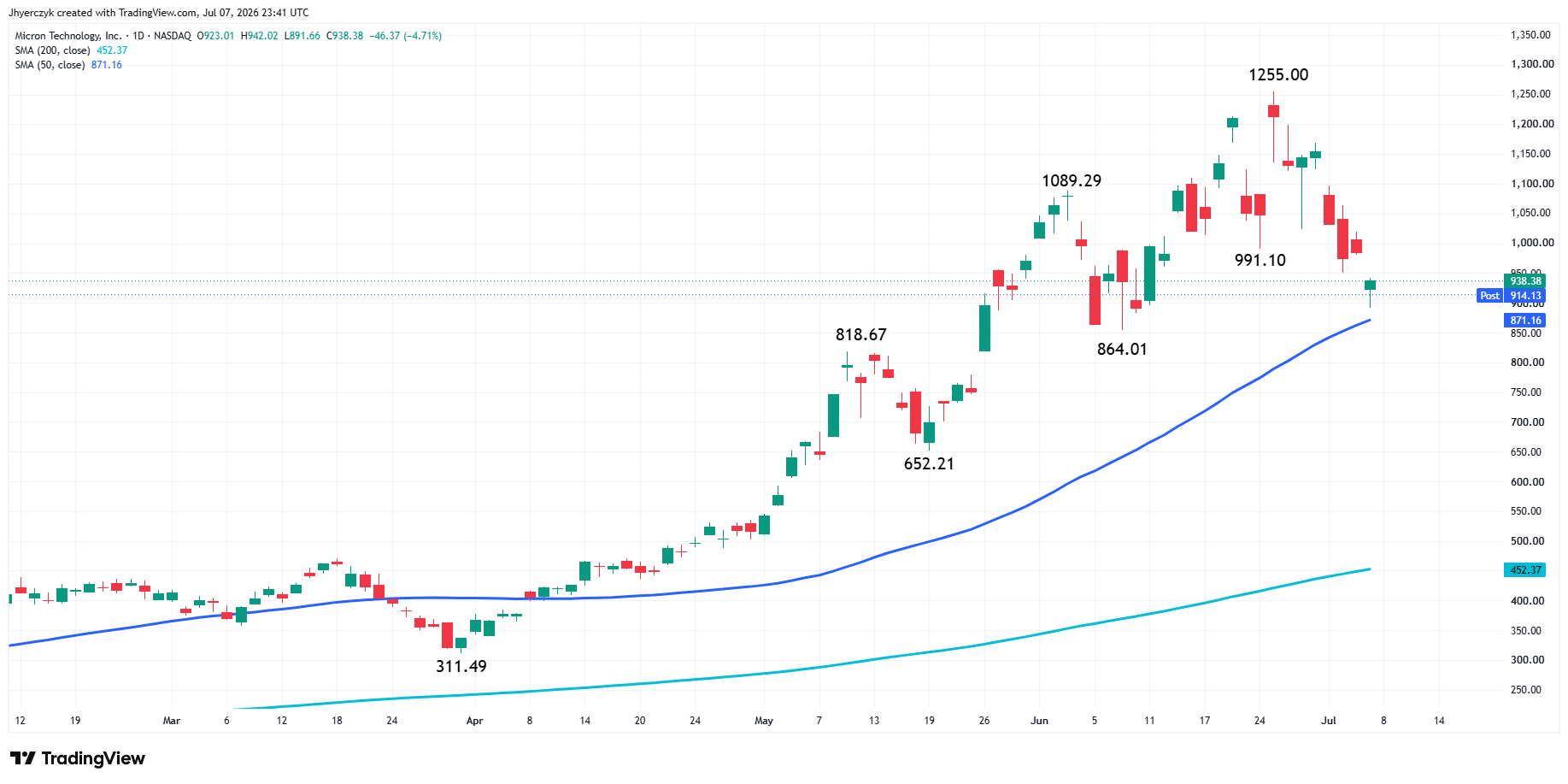 Micron Technology Inc. Analysis