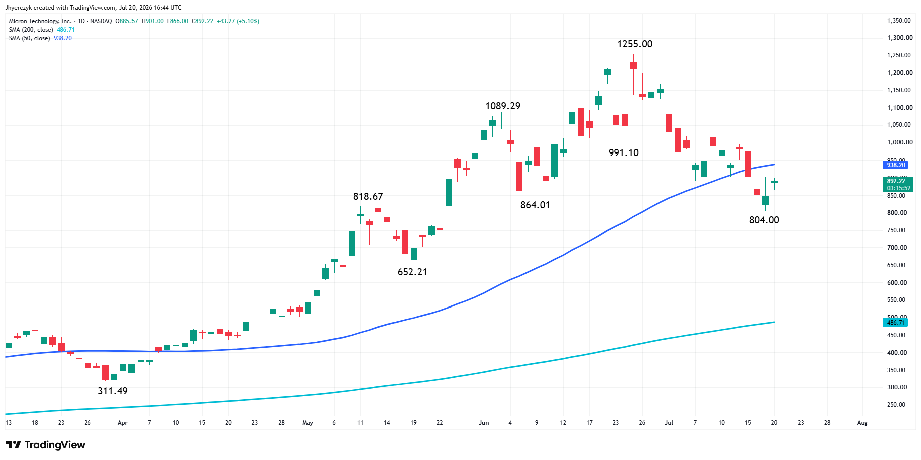 Micron Technology Inc. Analysis