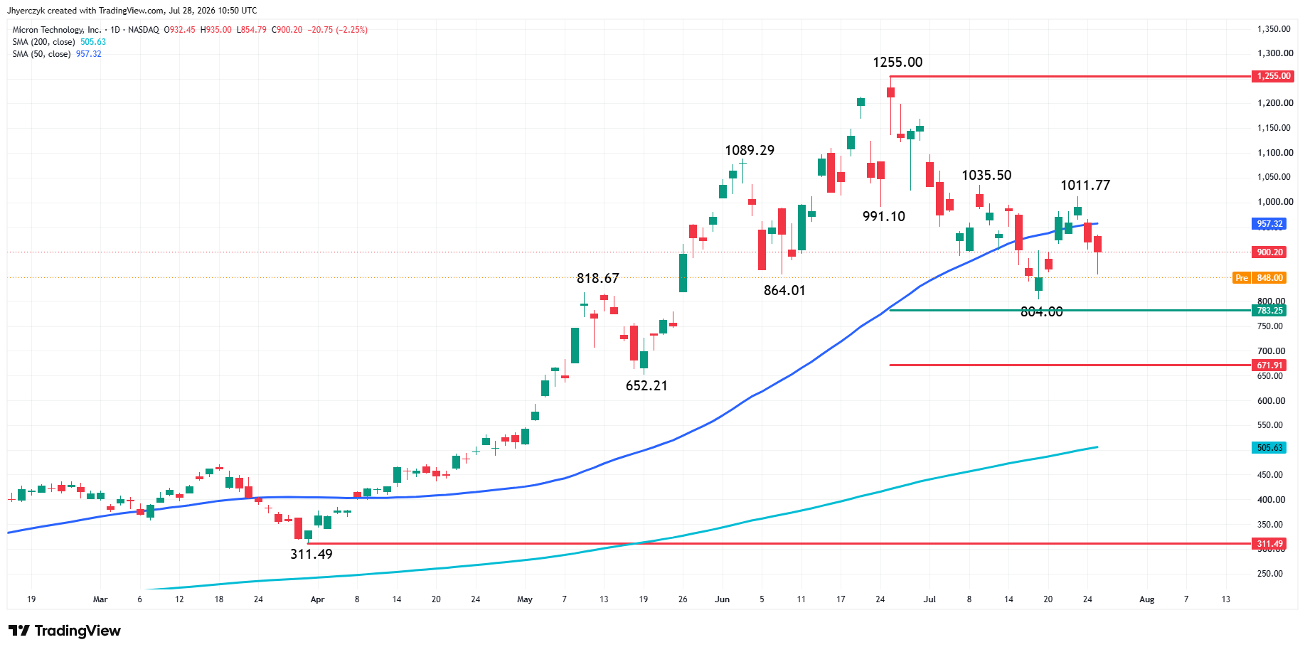 Grafico giornaliero di Micron Technology Inc.