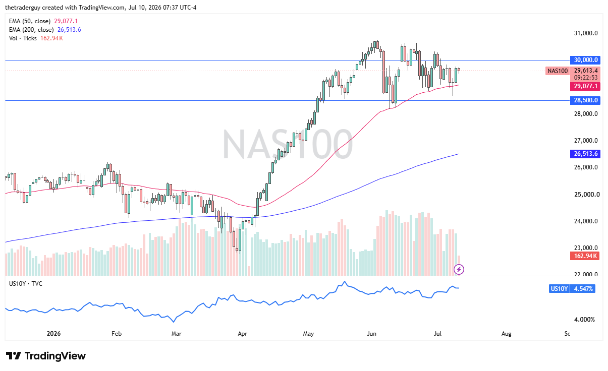 NAS100 daily near 29,613, pulling back from 31,000 while holding above both rising EMAs.
