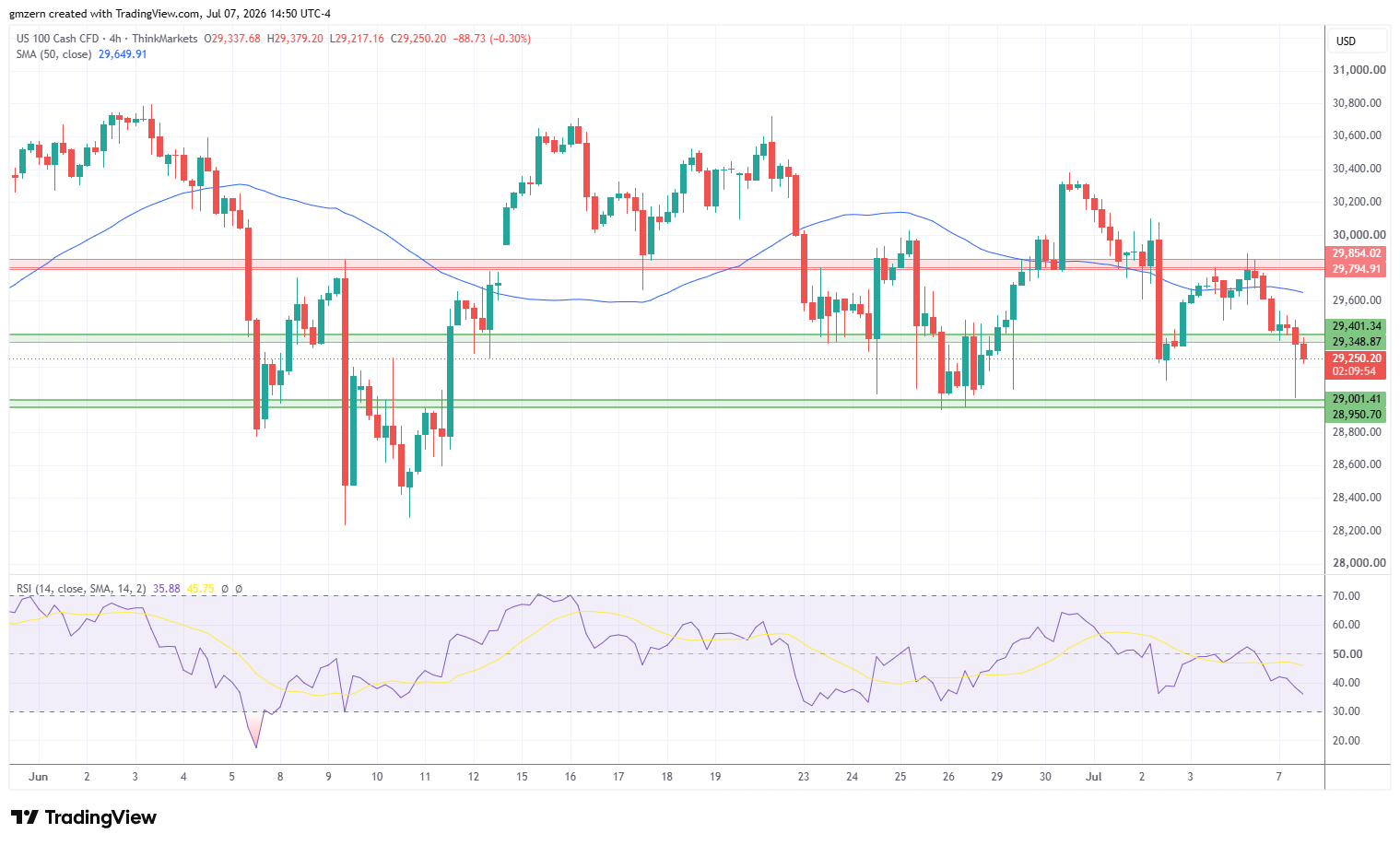 NASDAQ 070726 4h Chart