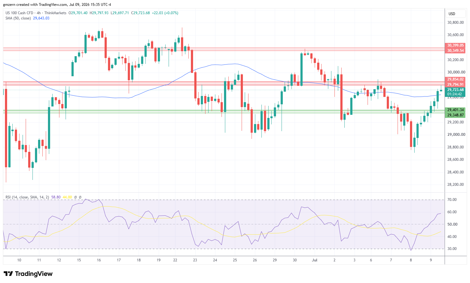 NASDAQ 090726 4h Chart