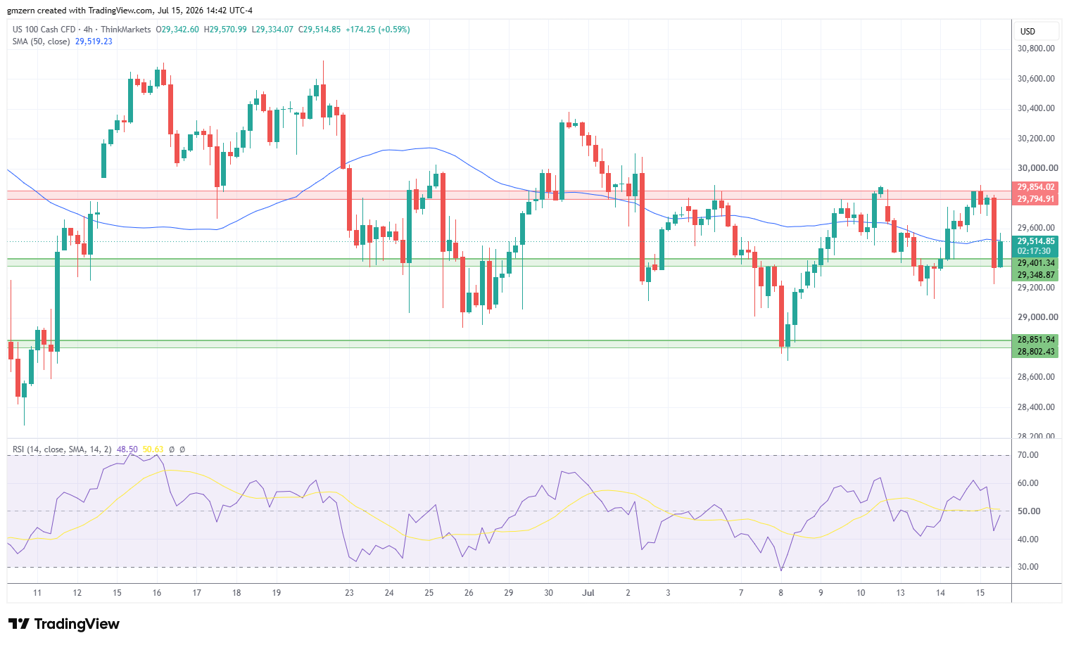 NASDAQ 150726 4h Chart