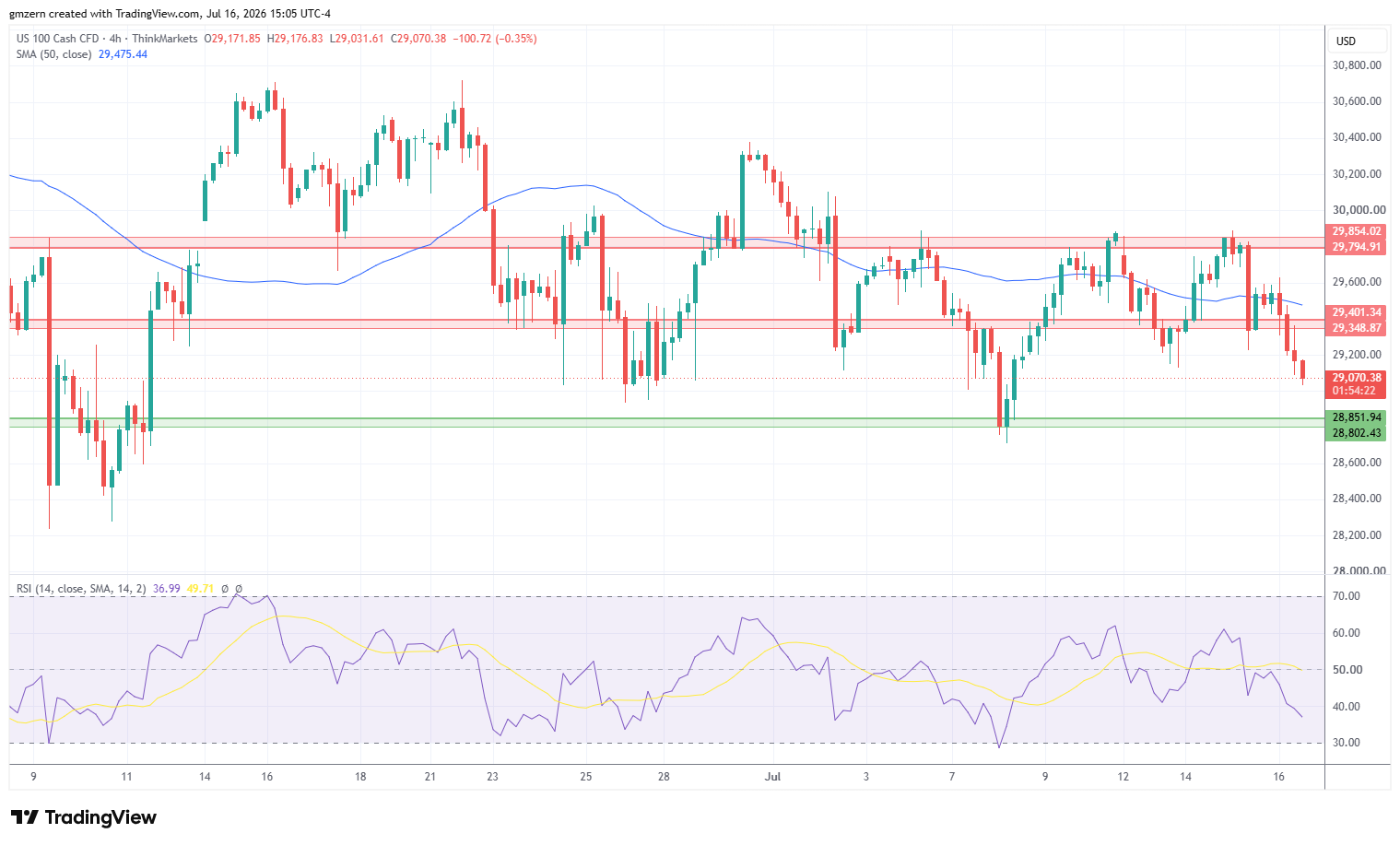 NASDAQ 160726 4h Chart