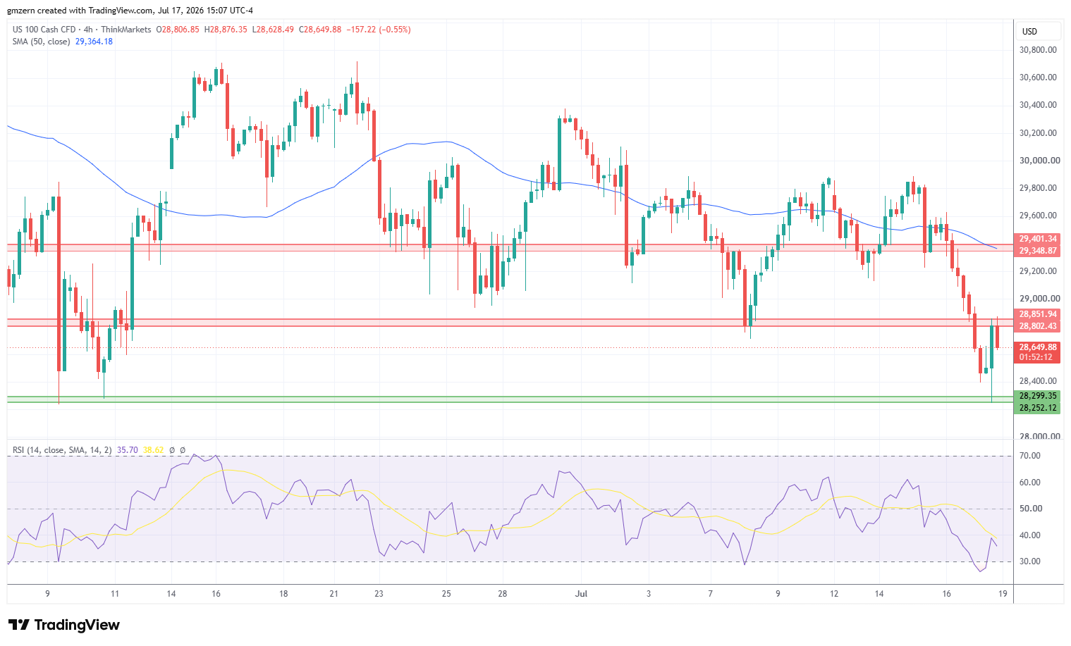 NASDAQ 170726 4h Chart
