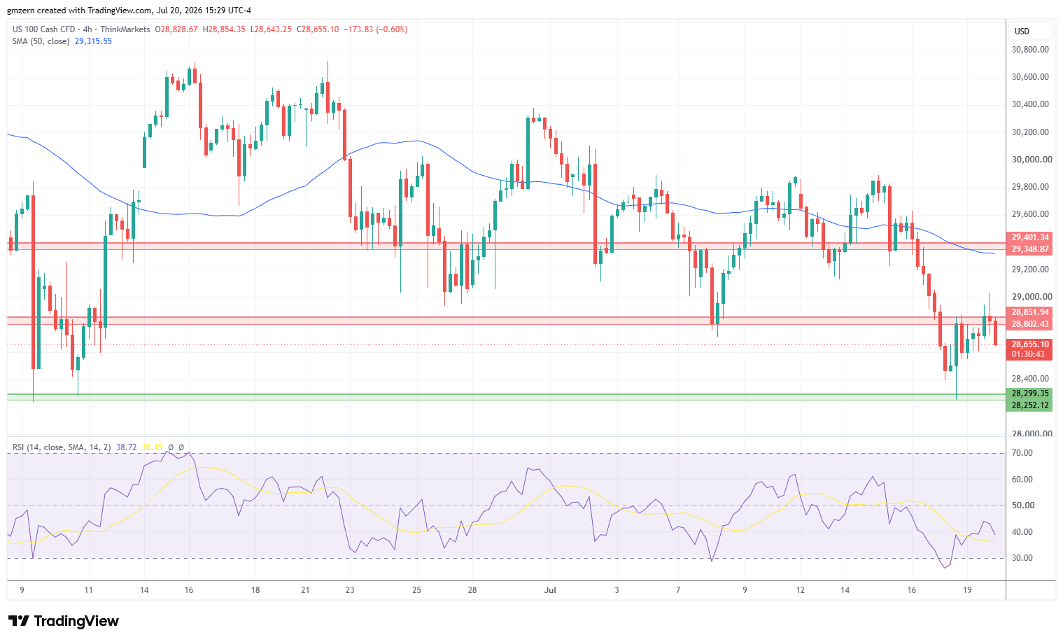 NASDAQ 200726 4h Chart