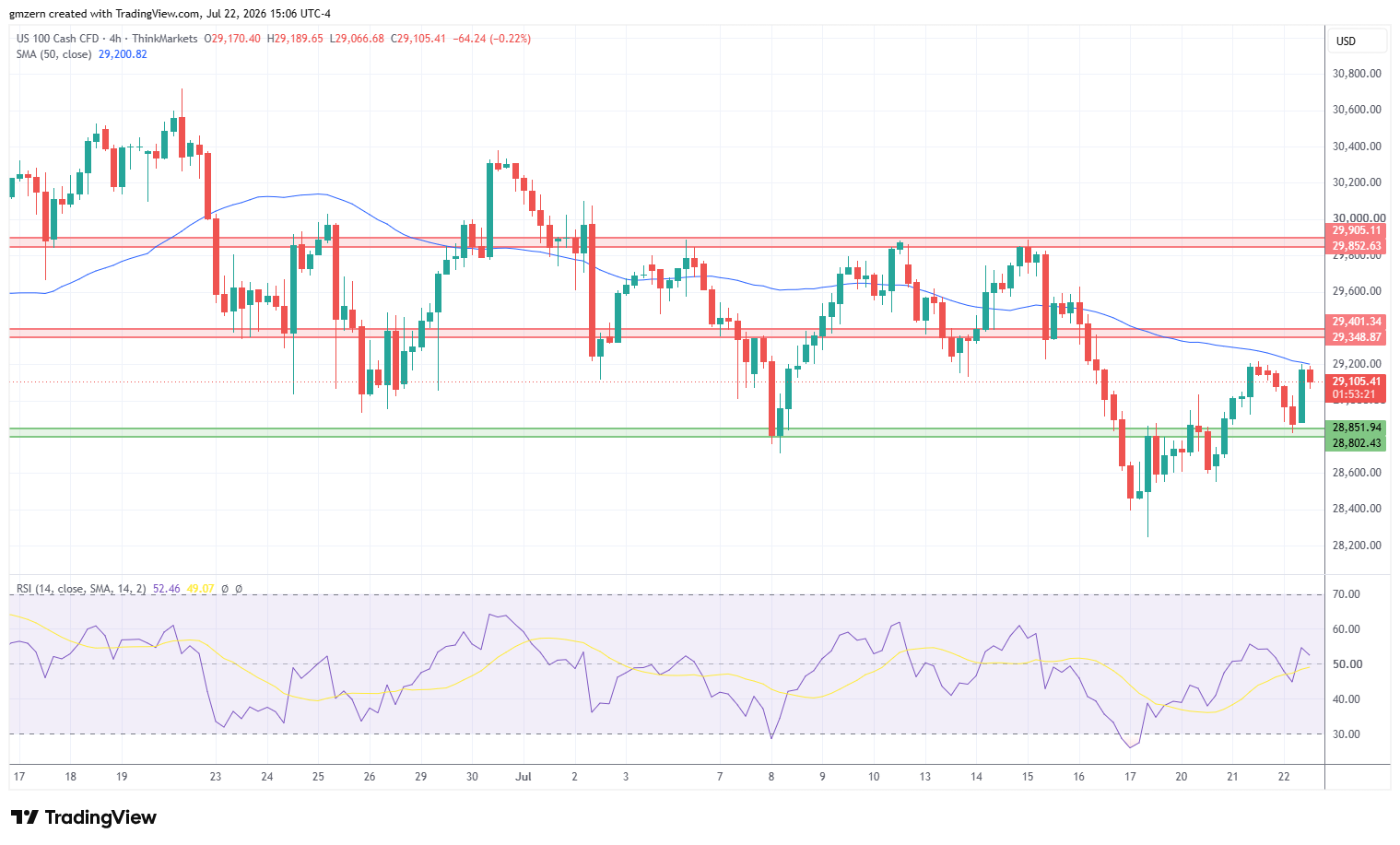 NASDAQ 220726 4h Chart