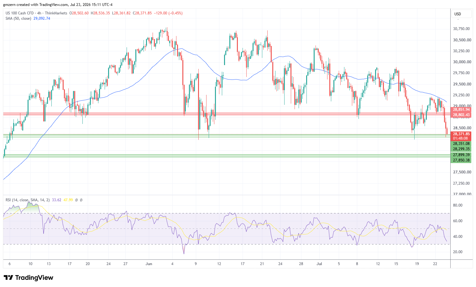 NASDAQ 230726 4h Chart
